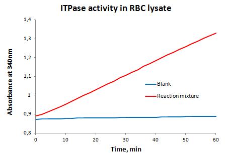 ITP pyrophosphohydrolase activity in red blood cell lysate